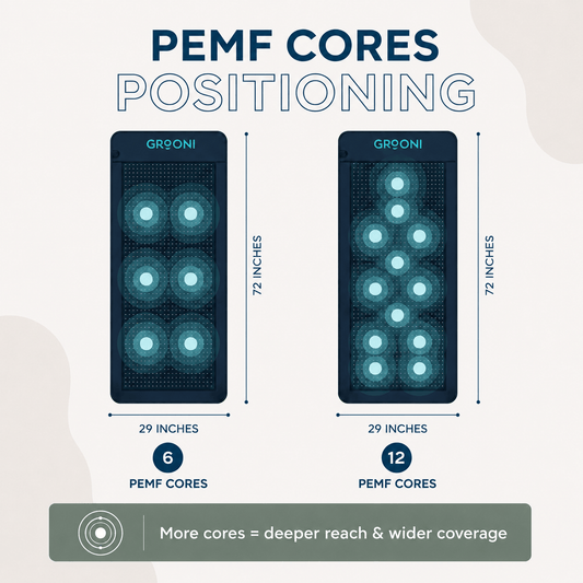 Grooni - PEMF Infrared Mat Pro, 6 & 12 Cores