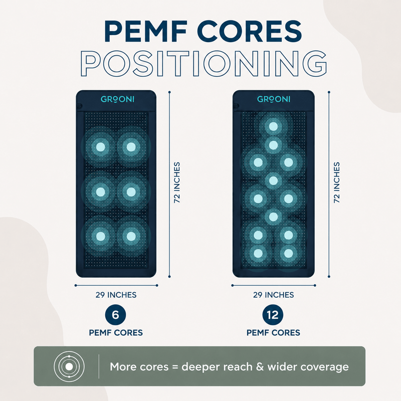 Grooni - PEMF Infrared Mat Pro, 6 & 12 Cores