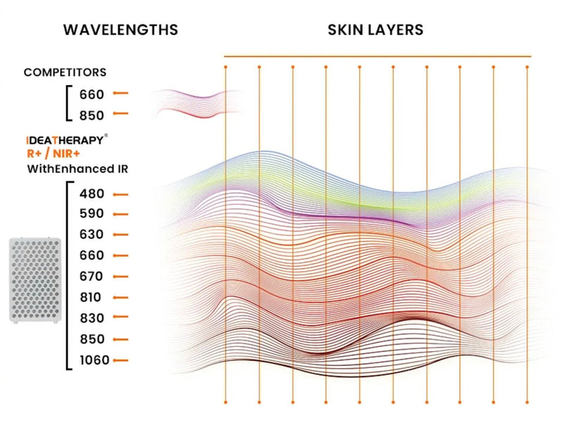 VitalGlow Pulse Full Body Red Light Therapy Panel | 576 LED Recovery & Performance System